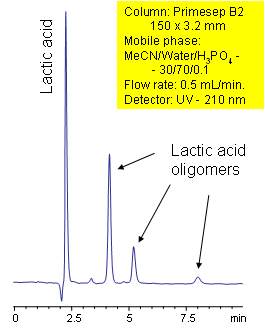 HPLC Separation of Lactic Acid and Its Oligomers Chromatogramm