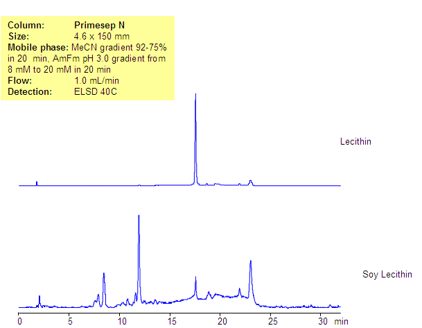 HPLC Separation of Lecithin and Soy lecithin on Primesep N Column Chromatogramm