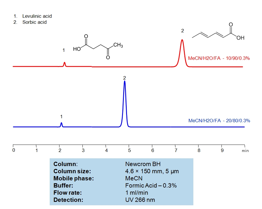 HPLC Separation of Levulinic acid and Sorbic Acid on Newcrom BH Column Chromatogramm