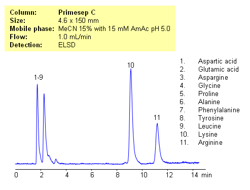 HPLC Separation of Lysine and Arginine from Other Amino Acids Chromatogramm