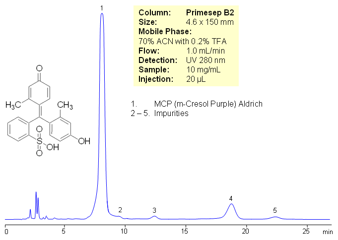 HPLC Separation of m-Cresol Purple and Related Impurities Chromatogramm