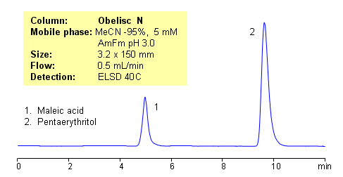 HPLC Separation of Maleic Acid and Pentaerythritol Chromatogramm