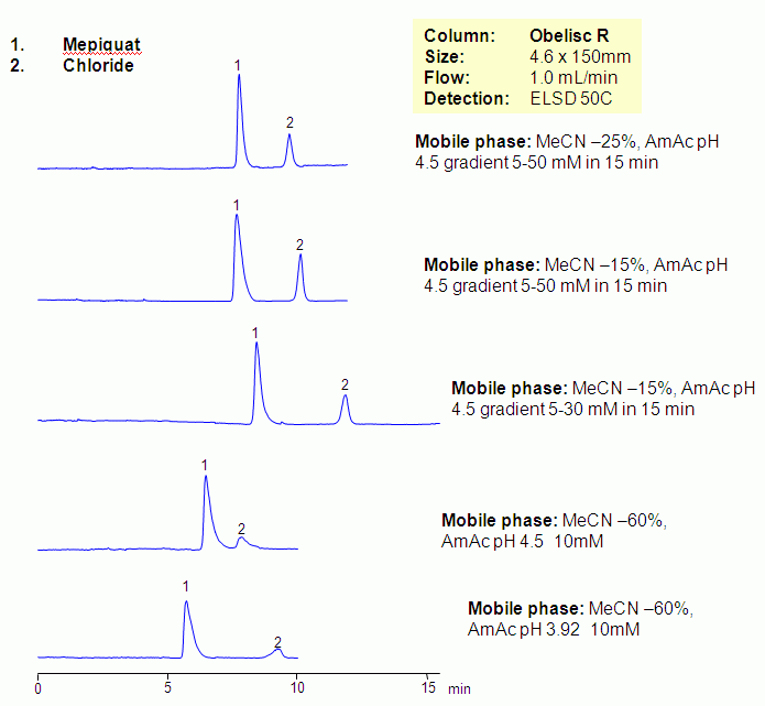 HPLC Separation of Mepiquat on Obelisc R Column Chromatogramm