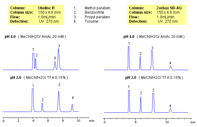 HPLC Separation of Methyl Paraben, Benzonitrile, Propyl Paraben, and Toluene on Mixed-Mode and Reverse Phase Columns Chromatogramm