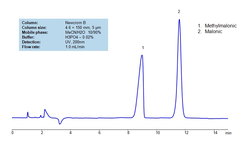 HPLC Separation of Methylmalonic and Malonic Acid on Newcrom B Column Chromatogramm