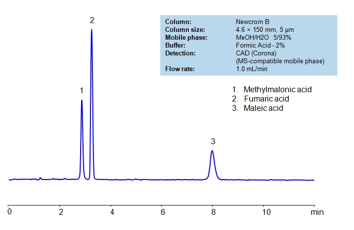 HPLC Separation of Methylmalonic, Fumaric, Maleic acids on Newcrom B Column Chromatogramm
