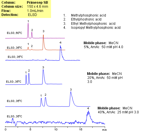 HPLC Separation of Methylphosphonic Acid and Related Products Chromatogramm