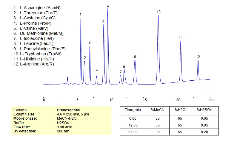 HPLC Separation of Mixture of 12 Amino Acids on Primesep 100 Column Chromatogramm