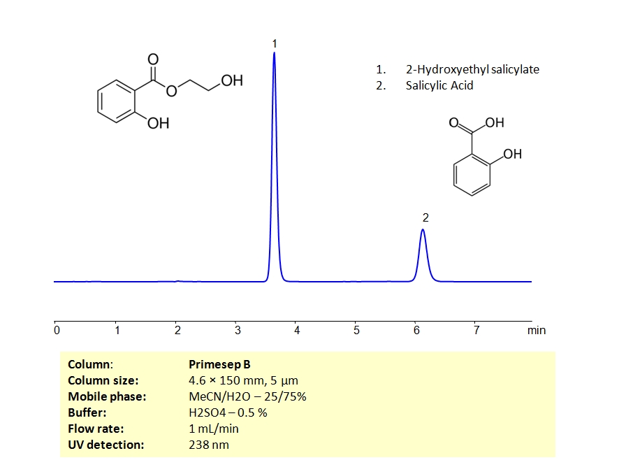 HPLC Separation of Mixture of 2-Hydroxyethyl Salicylate and Salicylic Acid on Primesep B Column Chromatogramm