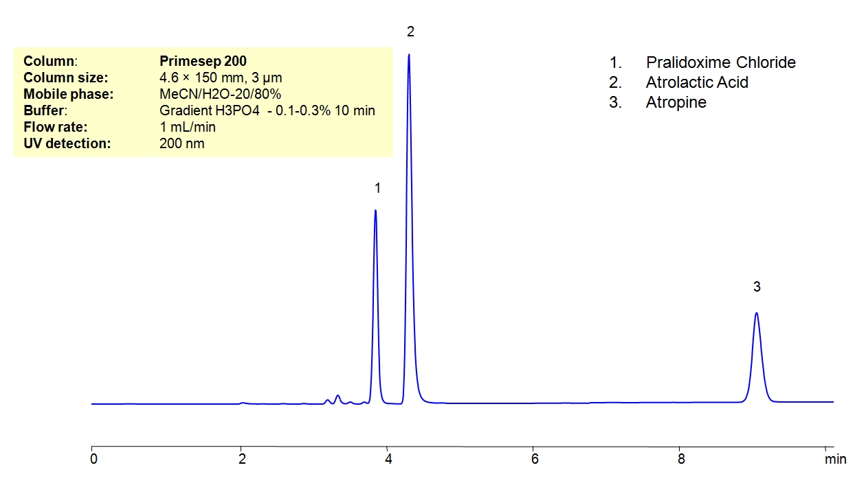 HPLC Separation of Mixture of Atropine, Atrolactic Acid and Pralidoxime Chloride Chromatogramm