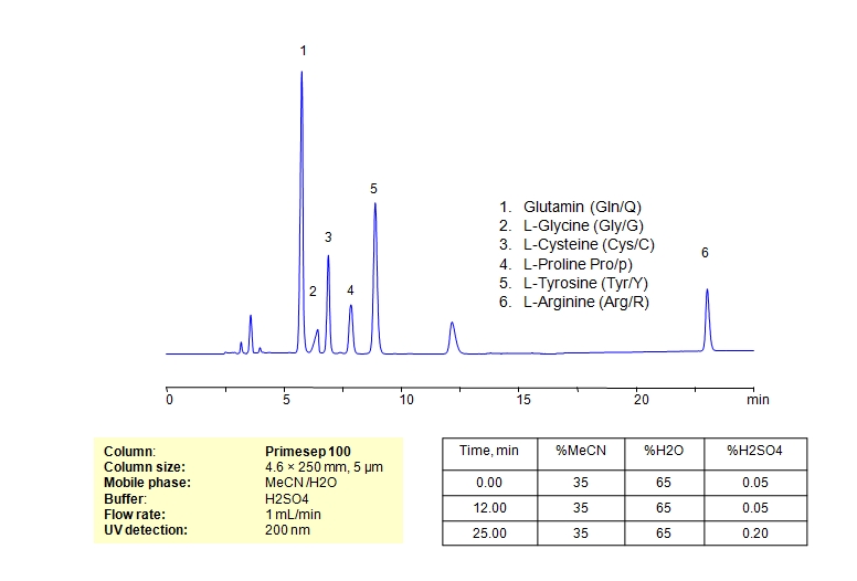 HPLC Separation of Mixture of Conditionally Essential Amino Acids on Primesep 100 Column Chromatogramm