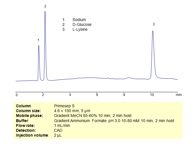 HPLC Separation of Mixture of D-Glucose and L-Lysine on Primesep S Column Chromatogramm