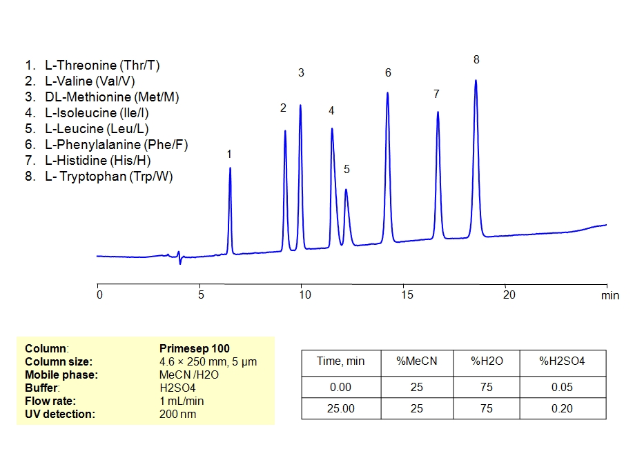 HPLC Separation of Mixture of Essential Amino Acids on Primesep 100 Column Chromatogramm
