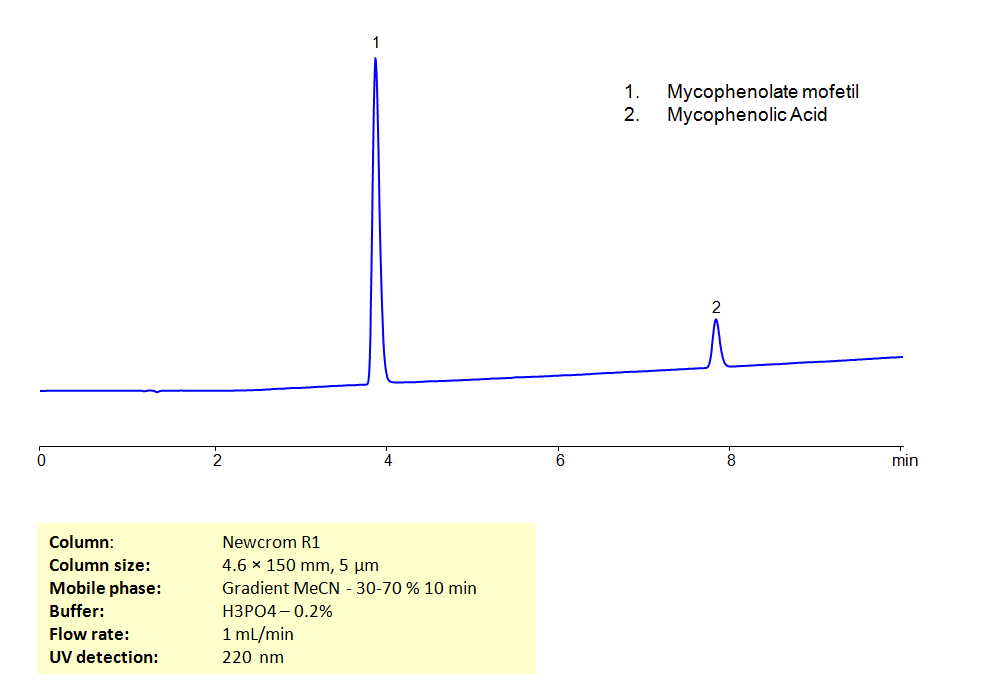 HPLC Separation of Mixture of Mycophenolate mofetil and Mycophenolic Acid on Newcrom R1 Column Chromatogramm