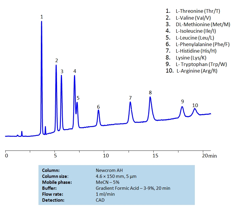 HPLC Separation of Mixture of Nine Essential Amino acids and Arginine on Newcrom AH Column Chromatogramm