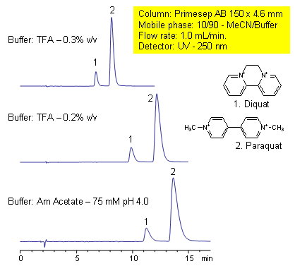HPLC Separation of Mixture of Paraquat and Diquat Chromatogramm