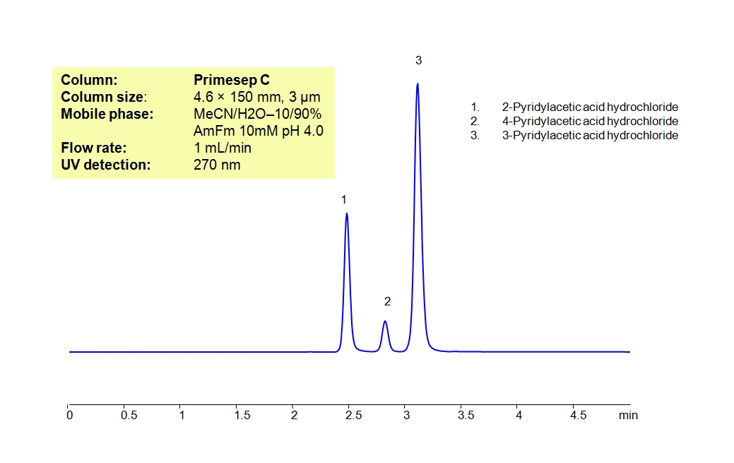 HPLC Separation Of Mixture Of Pyridylacetic Acids (2-Pyridylacetic acid, 3-Pyridylacetic acid, 4-Pyridylacetic acid) On Primesep C Column Chromatogramm