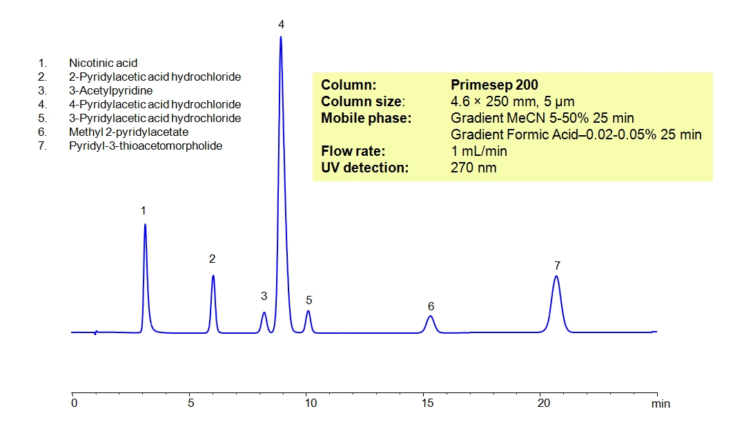 HPLC Separation Of Mixture of Pyridylacetic Acids And Their Derivatives Chromatogramm
