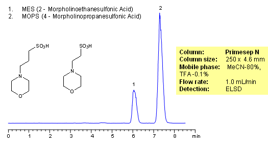HPLC Separation of Morpholino Sulfates Chromatogramm