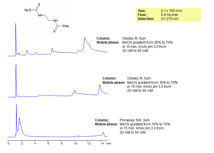 HPLC Separation of Nabam on Mixed-Mode Columns Chromatogramm