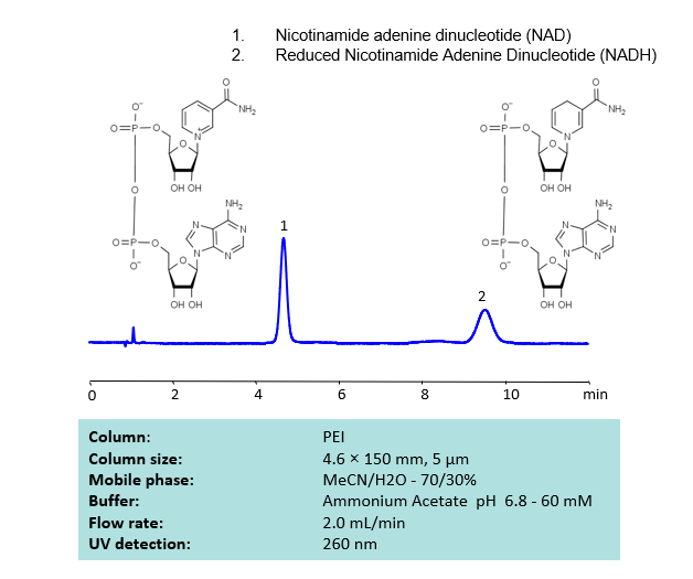 HPLC Separation of NAD and NADH on PEI Column Chromatogramm