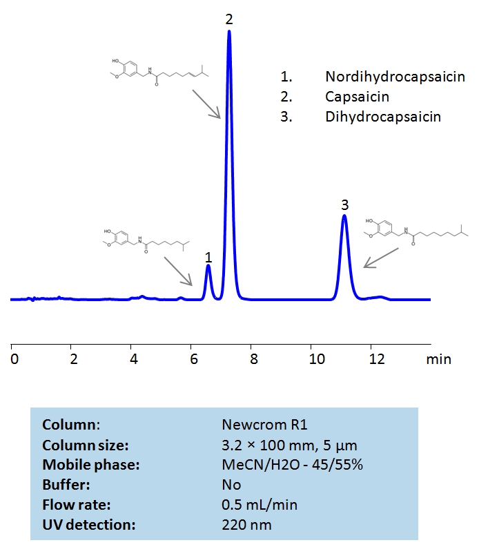 HPLC Separation of Nordihydrocapsaicin, Capsaicin and Dihydrocapsaicin Chromatogramm