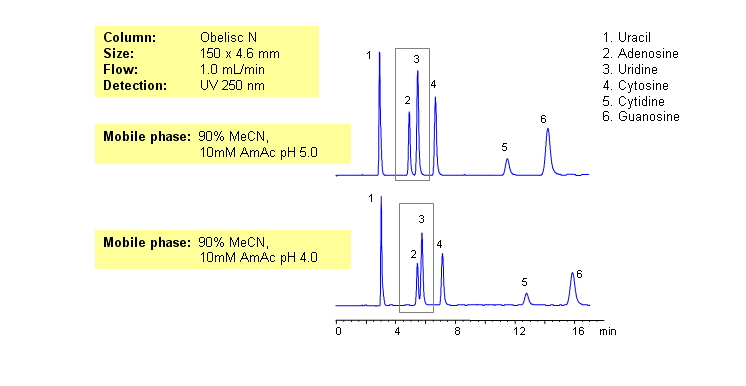 HPLC Separation of Nucleic Bases at pH 4 and 5 on Obelisc N Chromatogramm