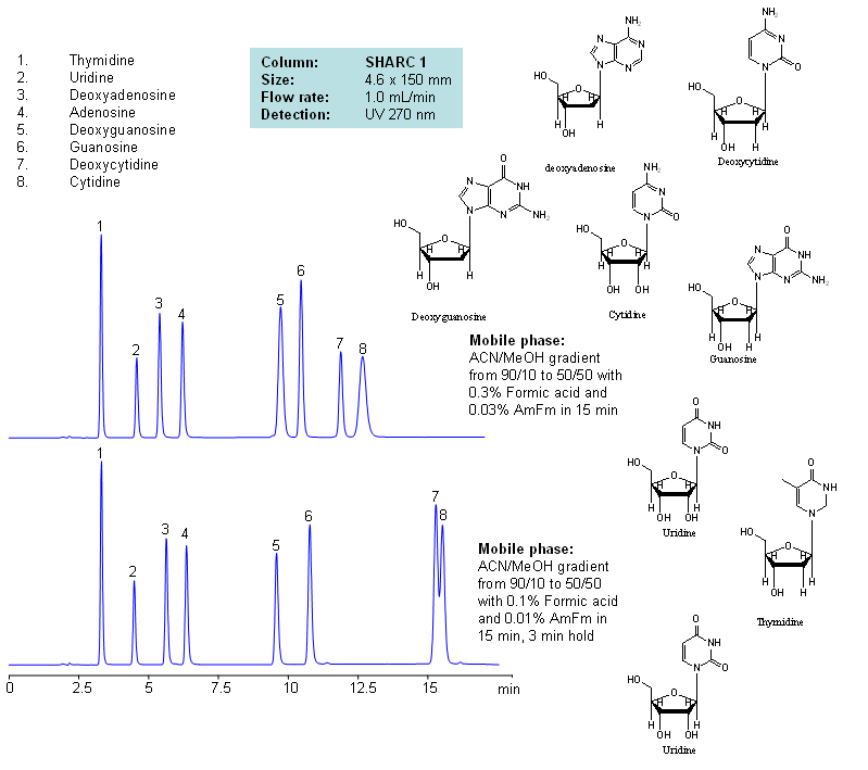 HPLC Separation of Nucleosides and Deoxynucleosides Chromatogramm