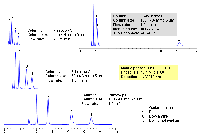 HPLC Separation of NyQuil Active Ingredients Chromatogramm