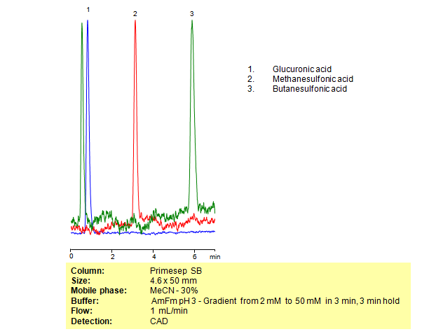 HPLC Separation of Organic Acids Glucuronic Acid, Methanesulfonic Acid, and Butanesulfonic Acid on Primesep SB Column Chromatogramm