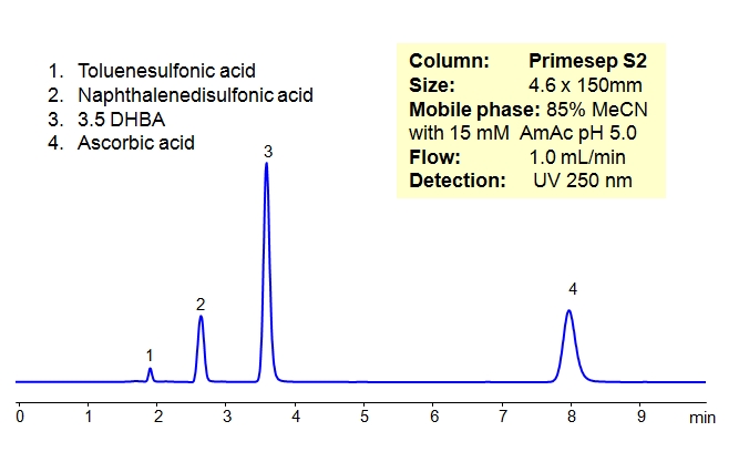 HPLC Separation of Organic Acids in HILIC and Anion-Exclusion Mode on Primesep S2 Column Chromatogramm