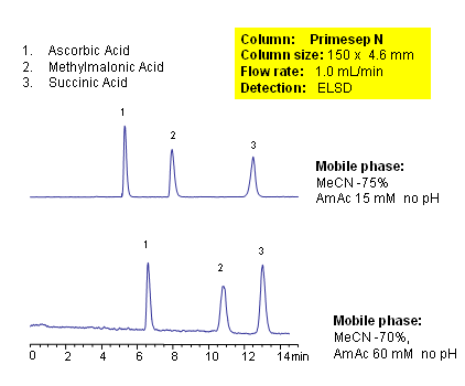 HPLC Separation of Organic Acids in HILIC Mode on Primesep N Column Chromatogramm