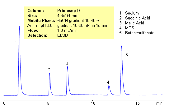 HPLC Separation of Organic Acids Chromatogramm