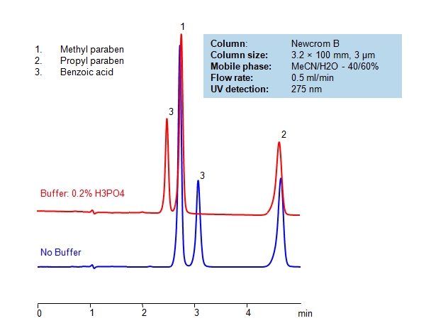 HPLC Separation of Parabens and Benzoic Acid Chromatogramm