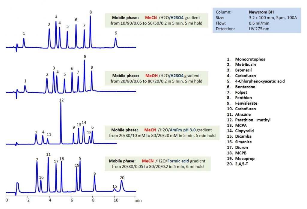 HPLC Separation of Pesticides, Herbicides, Fungicides, and Insecticides on Newcrom BH Column Chromatogramm