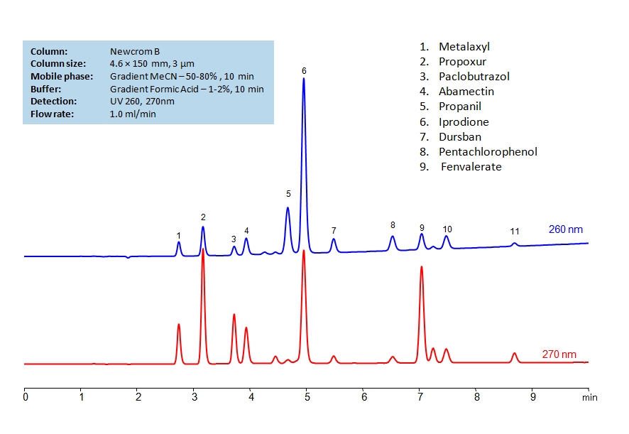 HPLC Separation of Pesticides on Newcrom B  Column Chromatogramm