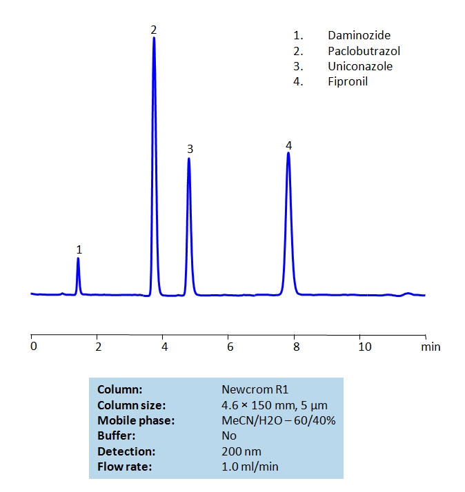 HPLC Separation of Pesticides on Newcrom R1 Column Chromatogramm