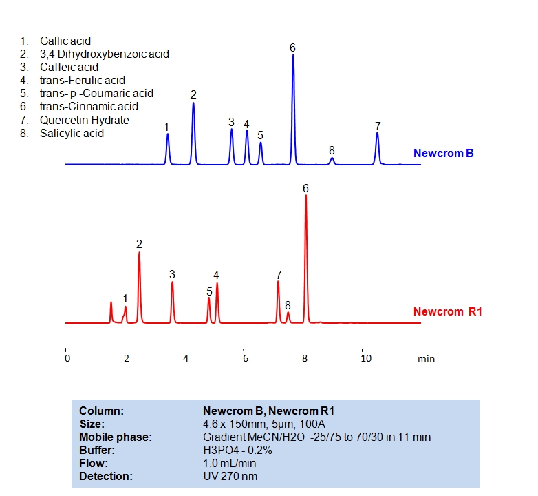 HPLC Separation of Phenolic Acids Chromatogramm