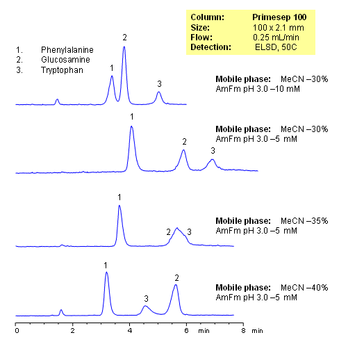 HPLC Separation of Phenylalanine, Glucosamine, and  Tryptophan on Mixed-Mode Column Chromatogramm