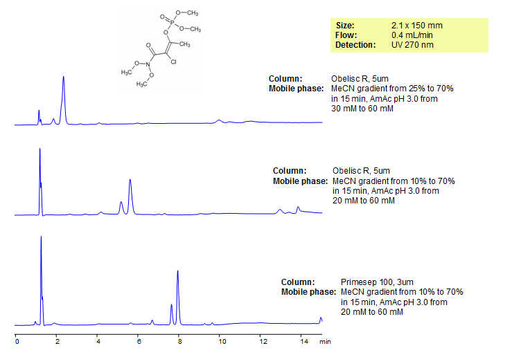 HPLC Separation of Phosphamidon on Mixed-Mode Columns Chromatogramm