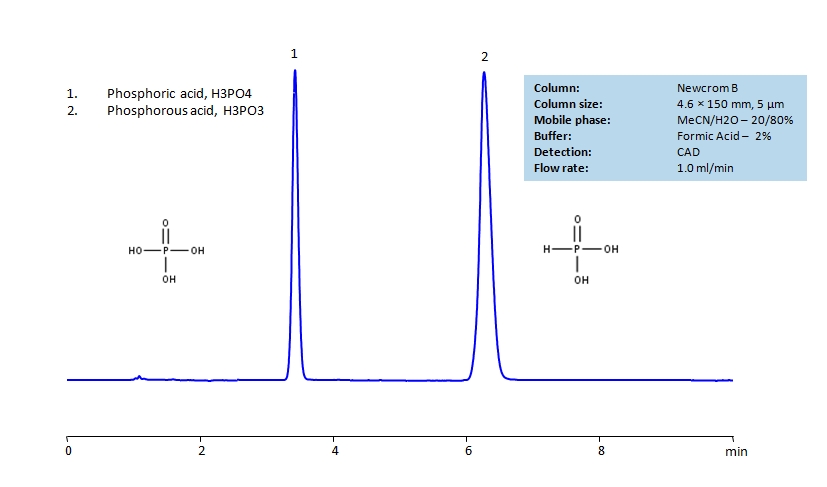 HPLC Separation of  Phosphoric and Phosphorous Acids on Newcrom B Column Chromatogramm
