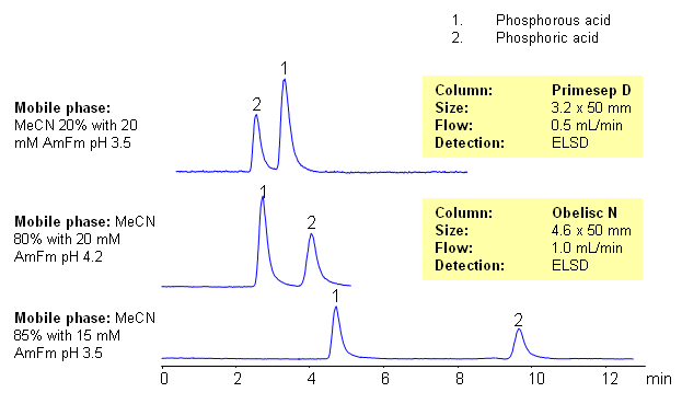 HPLC Separation of Phosphorous and Phosphoric Acids Chromatogramm