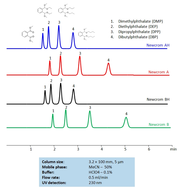 HPLC Separation of Phthalates Chromatogramm