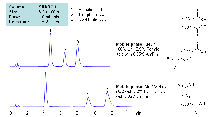 HPLC Separation of Phthalic Acids using Hydrogen Bonding Chromatogramm