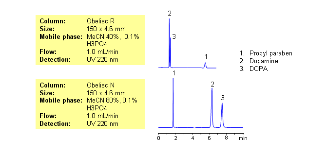 HPLC Separation of Polar and Hydrophobic Drugs on Obelisc N Cloumn Chromatogramm