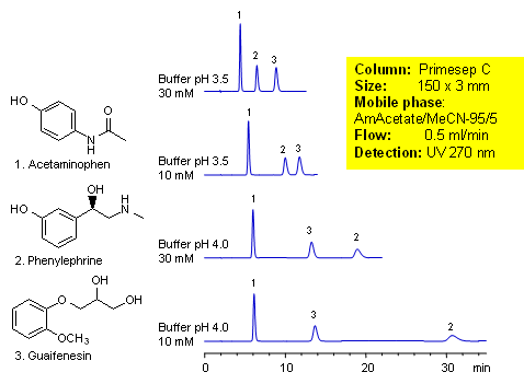 HPLC Separation of Polar Drugs with MS-compatible Method Chromatogramm