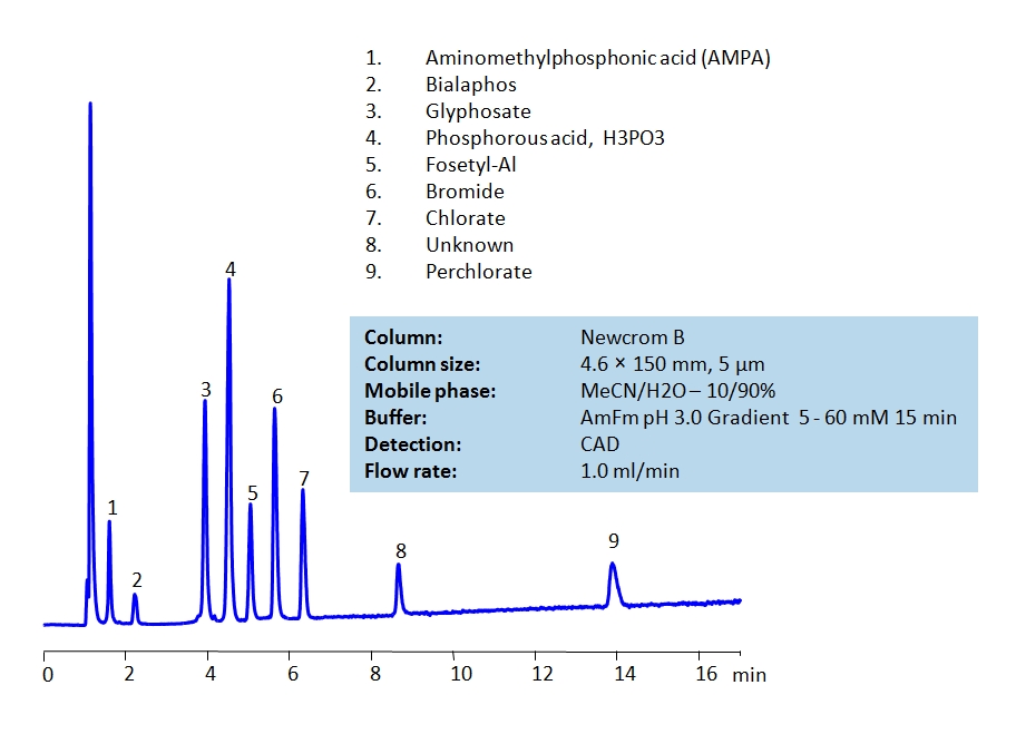 HPLC Separation of Polar Pesticides on Newcrom B Column Chromatogramm