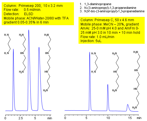 HPLC Separation of Polyamines Chromatogramm