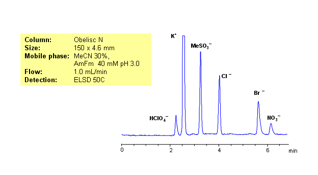 HPLC Separation of Potassium, Perchlorate, Methanesulfonic, Chloride, Bromide, and Nitrate Ions on Obelisc N Chromatogramm