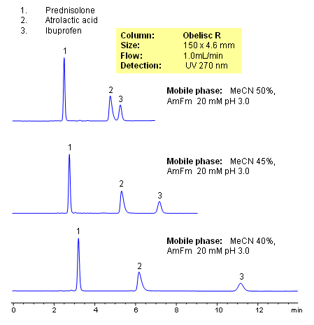 HPLC Separation of Prednisolone, Atrolactic Acid, and Ibuprofen on Mixed-Mode Column Chromatogramm